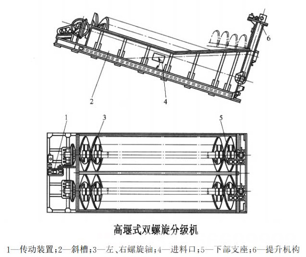 江西赣州螺旋分级机 选型螺旋分级机 著名品牌 鹏翔机械18879772903